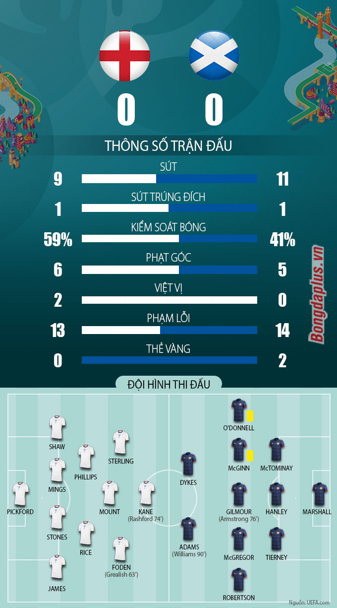 Kết quả Anh 0-0 Scotland: Tam sư chia điểm nhạt nhẽo