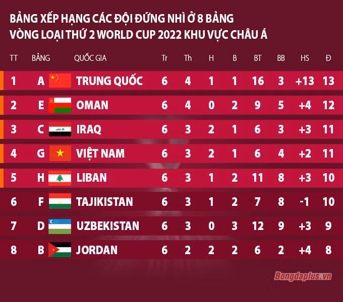 Việt Nam lần đầu tiên trong lịch sử vào vòng loại thứ 3 World Cup 2022