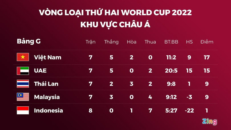 Vì sao 7 đội Đông Nam Á khốn đốn ở vòng loại World Cup? ảnh 3 Vì sao 7 đội Đông Nam Á khốn đốn ở vòng loại World Cup?