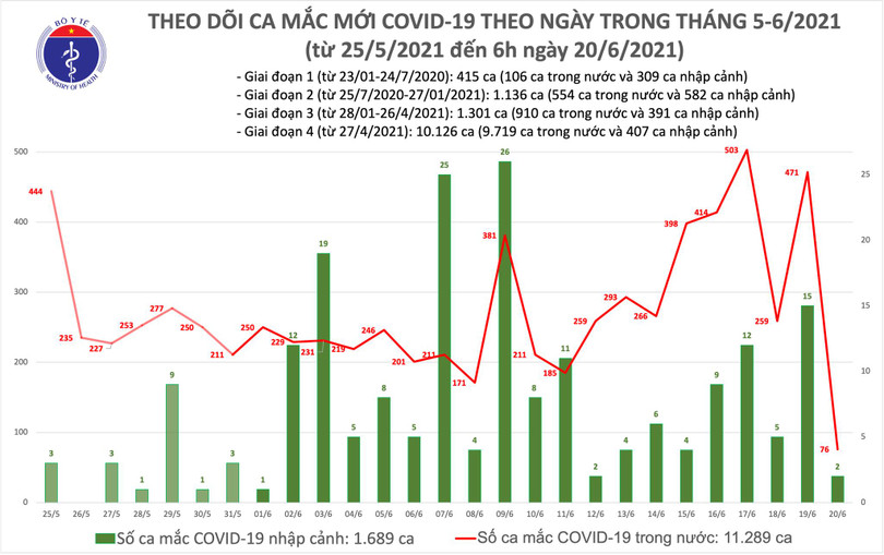 Sáng 20/6: Có 78 ca mắc COVID-19, TP Hồ Chí Minh chiếm hơn một nửa