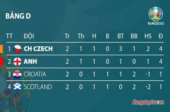 Kết quả Anh 0-0 Scotland: Tam sư chia điểm nhạt nhẽo