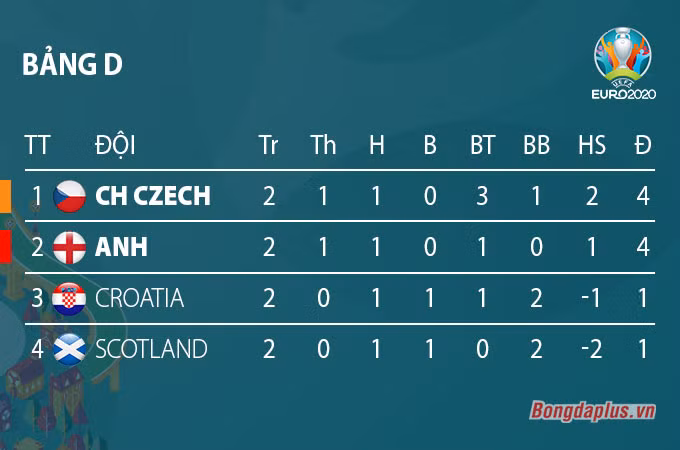 Kết quả Anh 0-0 Scotland: Tam sư chia điểm nhạt nhẽo