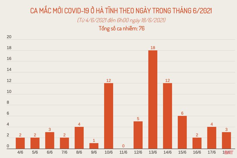Sáng nay, Hà Tĩnh ghi nhận 3 ca Covid-19 đều là F1