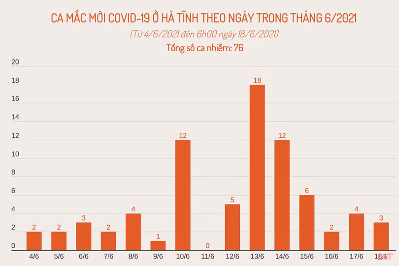Sáng nay, Hà Tĩnh ghi nhận 3 ca Covid-19 đều là F1
