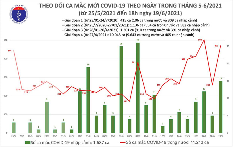 Ngày 19/6: Việt Nam ghi nhận 308 bệnh nhân COVID-19