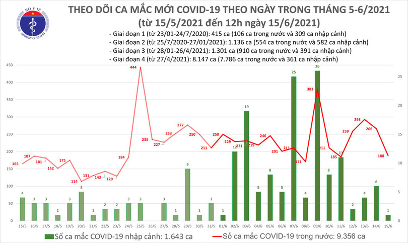 Trưa 15/6: Thêm 118 ca mắc COVID-19, Việt Nam đã có 10.999 bệnh nhân
