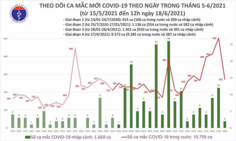 Trưa 18/6: Thêm 121 ca mắc Covid-19, TP Hồ Chí Minh vẫn nhiều nhất với 59 trường hợp