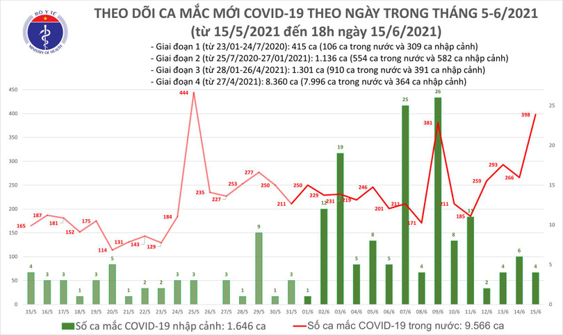Thêm 213 ca mắc COVID-19, có 303 bệnh nhân được chữa khỏi
