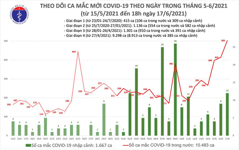 Tối 17/6: Thêm 136 ca mắc COVID-19, tổng trong ngày có 515 ca