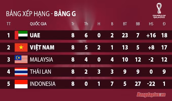 Việt Nam lần đầu tiên trong lịch sử vào vòng loại thứ 3 World Cup 2022