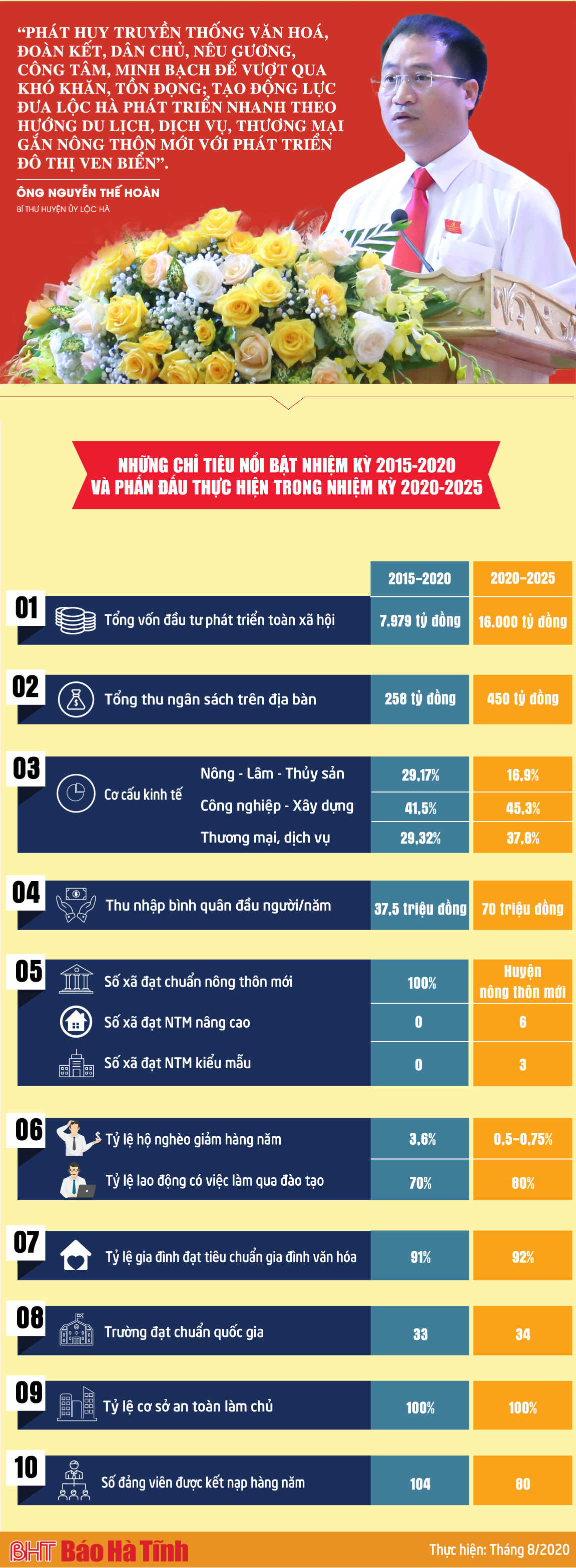 Lộc Hà và những mục tiêu, nhiệm vụ nhiệm kỳ 2020-2025
