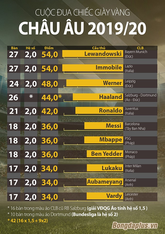 Cuộc đua giày vàng châu Âu: Lewandowski lên ngôi số 1, Haaland mất vị trí thứ 3