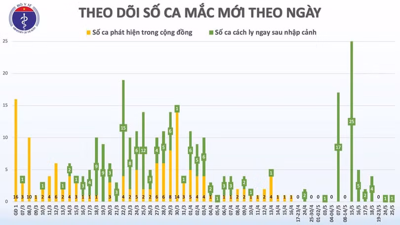 Sáng 26/5, đã 40 ngày Việt Nam không có ca mắc Covid-19 ở cộng đồng, phi công người Anh vẫn phụ thuộc hoàn toàn vào ECMO