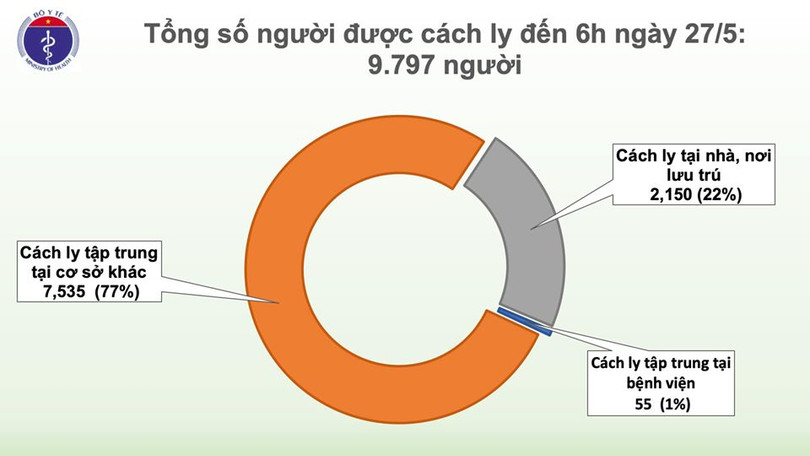Sáng 27/5, 41 ngày không có ca mắc Covid-19 ở cộng đồng, bệnh nhân đã 3 lần ngừng tim khỏi bệnh