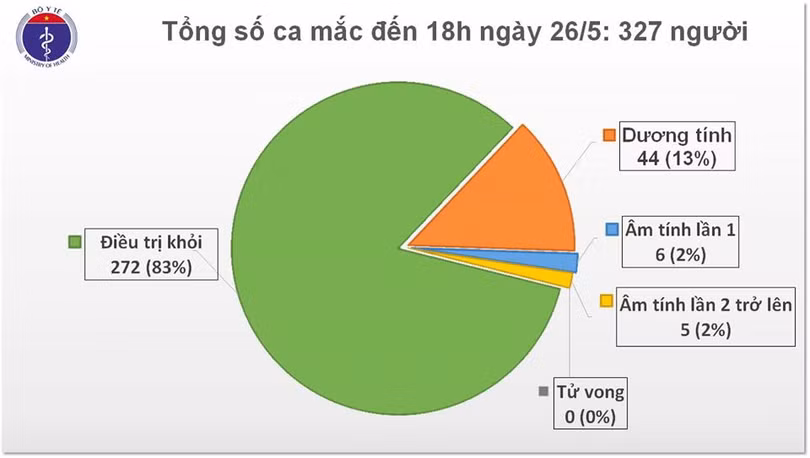 Thêm 1 ca mắc mới Covid-19 là người trở về từ Nga, được cách ly ngay, BN nam phi công phải lọc máu trở lại
