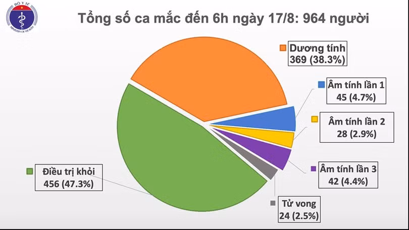 Hải Dương, Quảng Nam có 2 ca mắc mới Covid-19, Việt Nam có 964 bệnh nhân