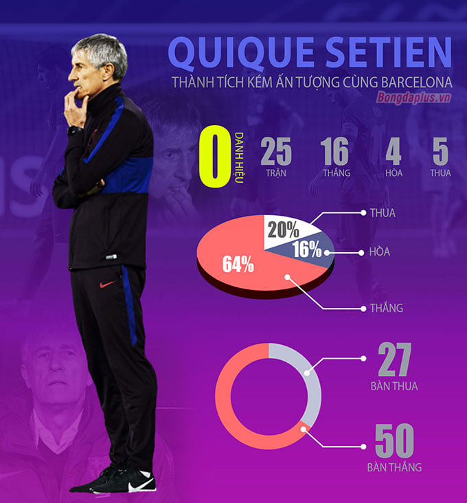 Chính thức: Barca sa thải Setien sau 6 tháng