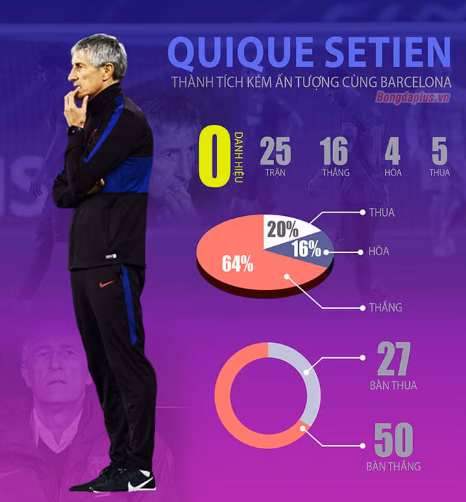 Chính thức: Barca sa thải Setien sau 6 tháng