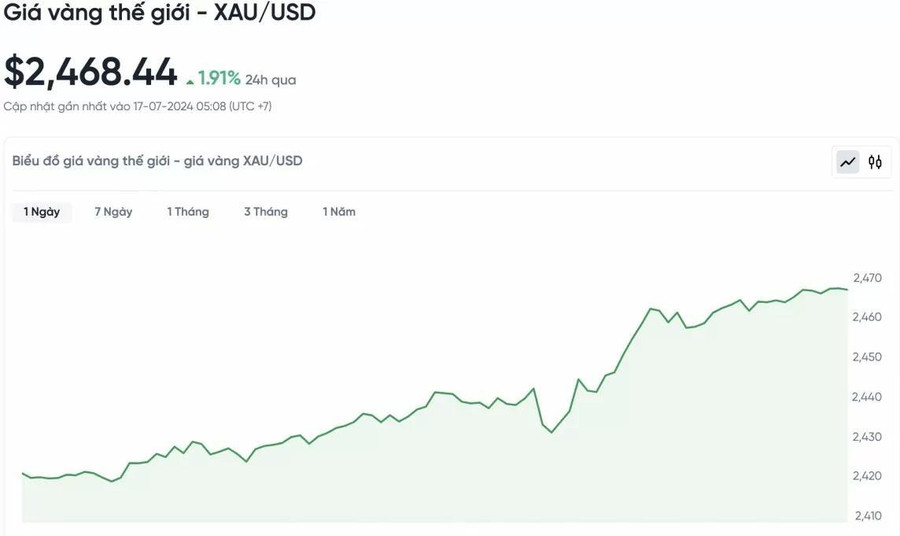 Biểu đồ biến động giá vàng trong 24 giờ qua