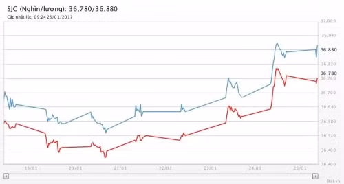 gia vang ngay 28 tet giam nhe duoi ap luc chot loi