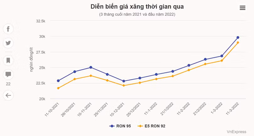 Vì sao giá xăng tăng lên sát 30.000 đồng một lít?