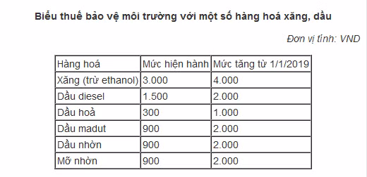 Tăng thuế môi trường với xăng, dầu từ 1/1/2019 ảnh 1 Tăng thuế môi trường với xăng, dầu từ 1/1/2019