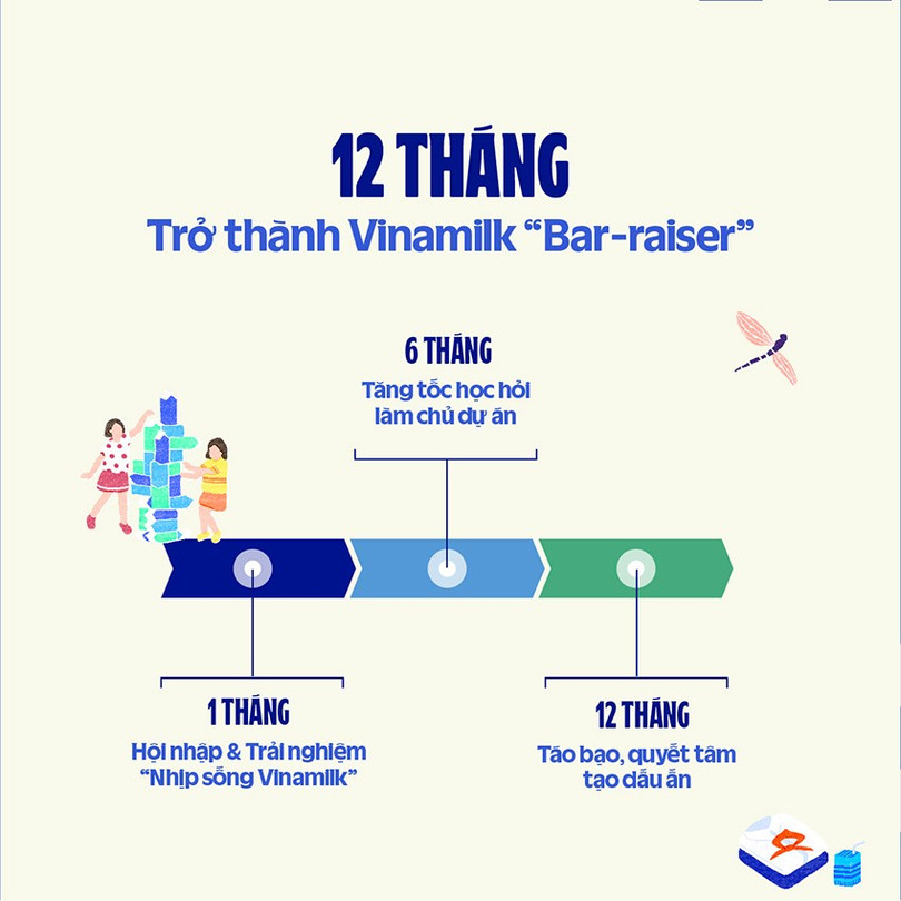 Quy trình 12 tháng trải nghiệm làm việc tại Vinamilk nếu ứng viên trúng tuyển Vinamilk Graduate Talent Program. hinh-2.jpg