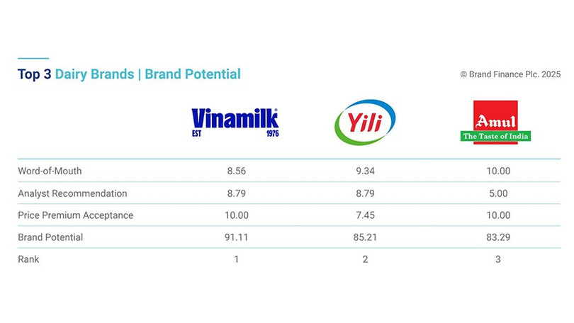 Sự góp mặt của Vinamilk, đã đưa Việt Nam lên Top 5 quốc gia có đóng góp cao nhất cho giá trị ngành sữa toàn cầu (Nguồn: Brand Finance). anh-2-1.jpg