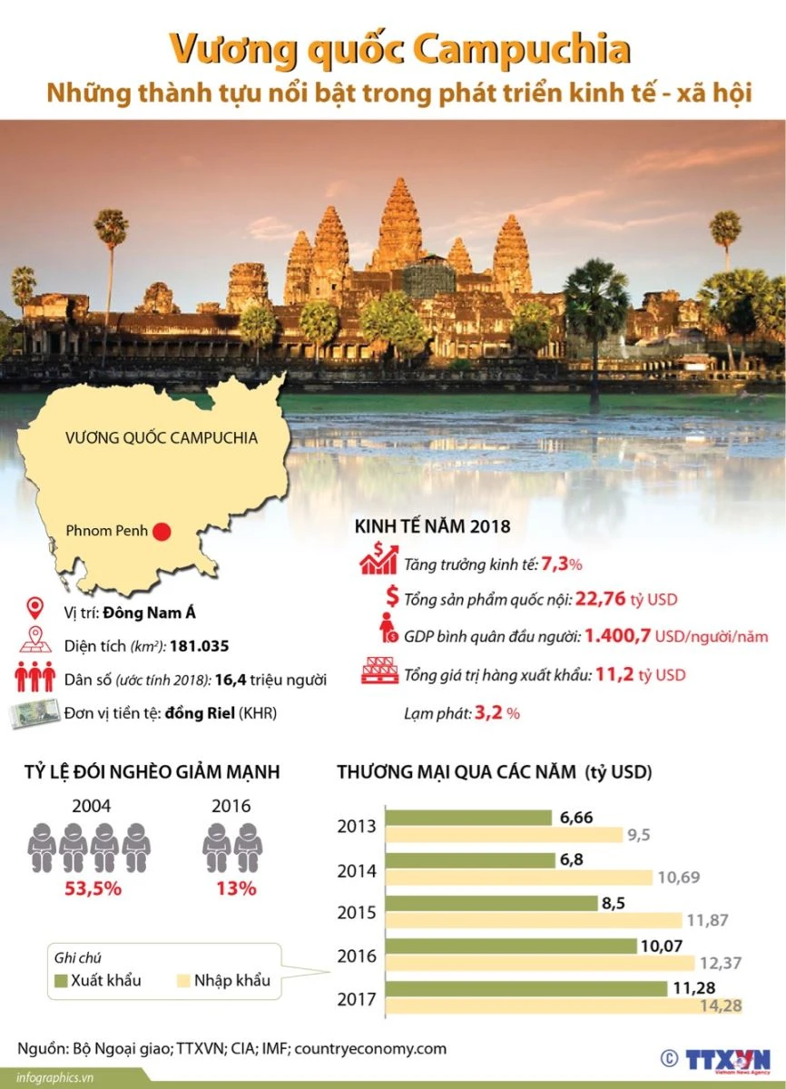 Campuchia: Những thành tựu nổi bật trong phát triển kinh tế - xã hội