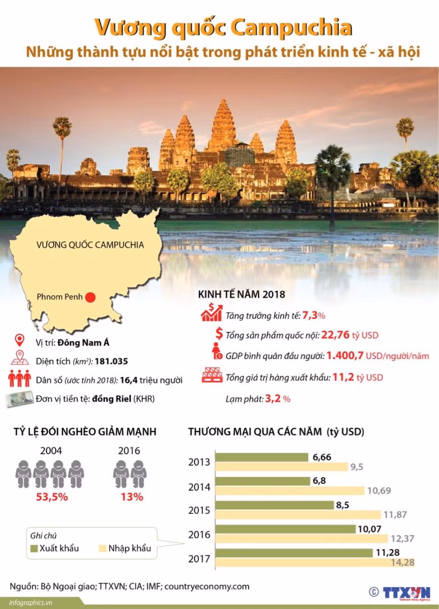 Campuchia: Những thành tựu nổi bật trong phát triển kinh tế - xã hội