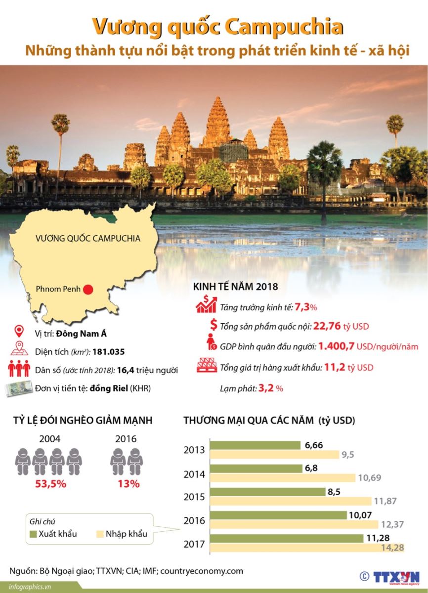 Campuchia: Những thành tựu nổi bật trong phát triển kinh tế - xã hội