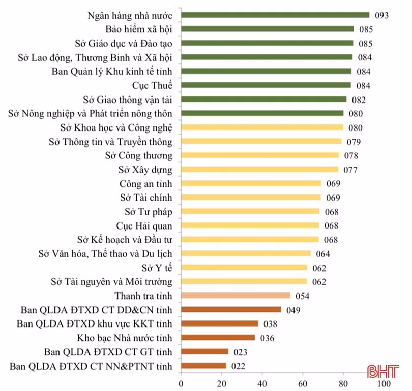 Thấy gì từ kết quả khảo sát bộ chỉ số năng lực cạnh tranh Hà Tĩnh?