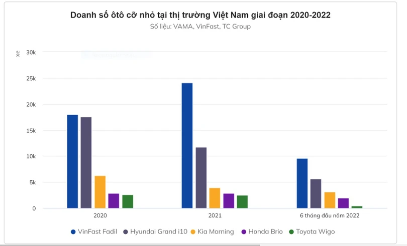 Tương lai nào cho nhóm ôtô cỡ nhỏ tại Việt Nam?
