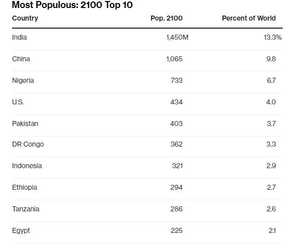 Ấn Độ sẽ vượt Trung Quốc, trở thành quốc gia đông dân nhất hành tinh. Nguồn: UN . Trung Quốc sẽ không còn là quốc gia đông dân nhất hành tinh