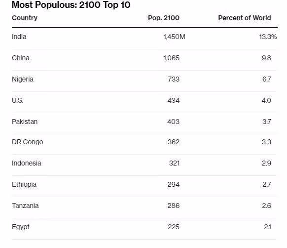 Trung Quốc sẽ không còn là quốc gia đông dân nhất hành tinh