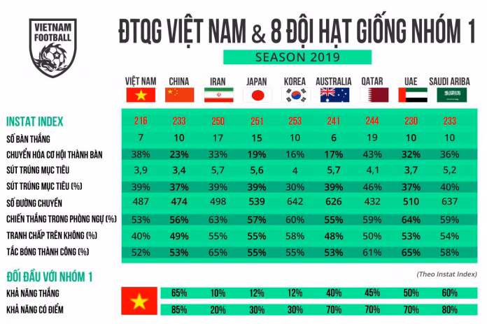 Thống kê InStat: Việt Nam đủ sức tạo nên lịch sử tại Vòng loại World Cup 2022