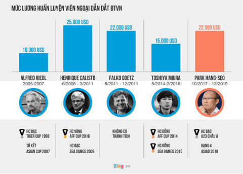 Mức lương của HLV người Hàn Quốc dự báo sẽ tăng hơn và tạo nên cột mốc mới. Đồ họa: Minh Phúc. Vị thế ông Park Hang-seo và bài toán gia hạn hợp đồng với VFF