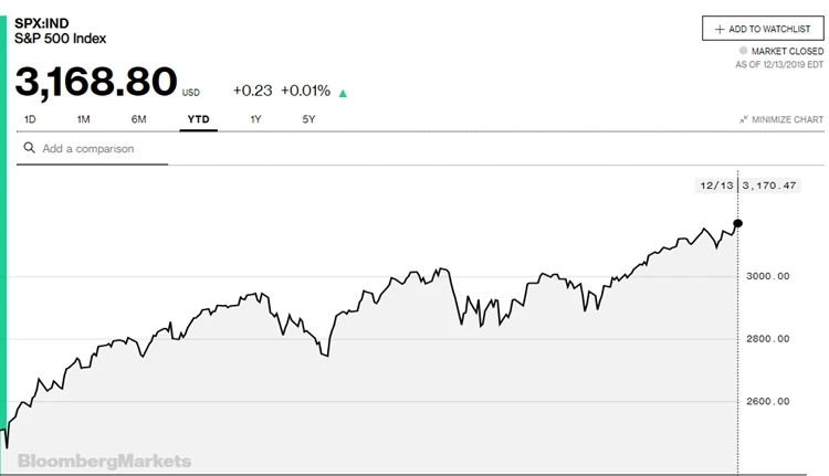 Diễn biến chỉ số S&P 500 trong năm nay. Những biến động của kinh tế thế giới 2019