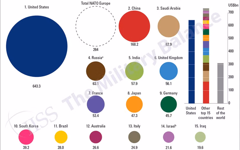 10 nước chi tiêu khủng nhất cho quốc phòng 2018