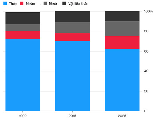 Một chế độ giảm cân cho ô tô đồng nghĩa với ít thép. Ô tô ngày càng nhẹ - mối đe dọa của các hãng thép