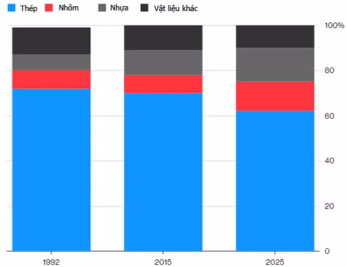 Ô tô ngày càng nhẹ - mối đe dọa của các hãng thép