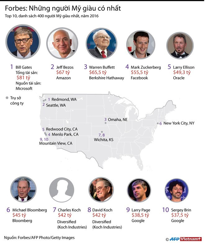 bill gates dung dau danh sach nguoi my giau co nhat nam 2016