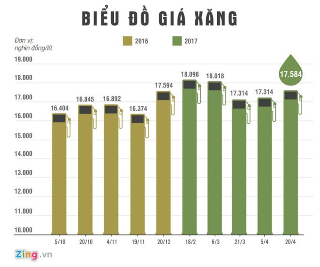 gia xang giam hon 300 dong mot lit tu 15h chieu nay