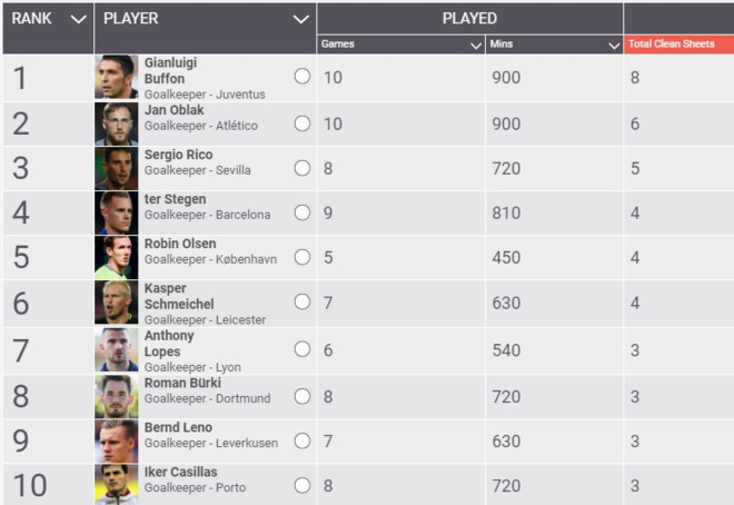 Tại Champions League, Buffon hiện đứng đầu về số trận giữ sạch lưới. gianluigi buffon nguoi lat keo so phan