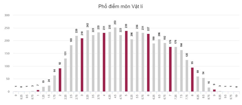 Kỳ thi THPT quốc gia 2018: Gần 91% học sinh Hà Tĩnh dưới điểm trung bình môn Ngoại ngữ