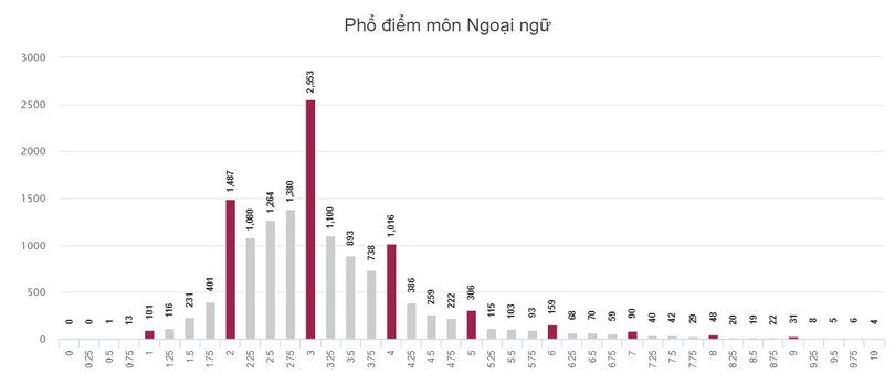 Kỳ thi THPT quốc gia 2018: Gần 91% học sinh Hà Tĩnh dưới điểm trung bình môn Ngoại ngữ