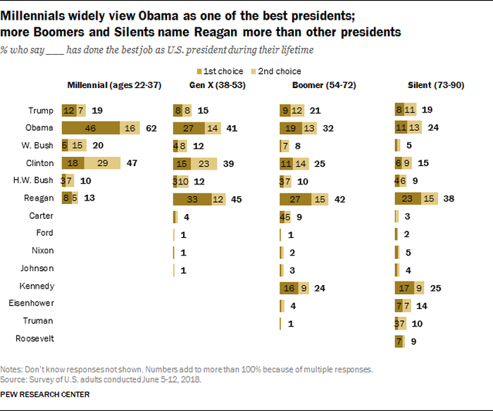 Ông Obama trên ông Trump trong danh sách các tổng thống vĩ đại - Ảnh 3. Ông Obama trên ông Trump trong danh sách các tổng thống vĩ đại
