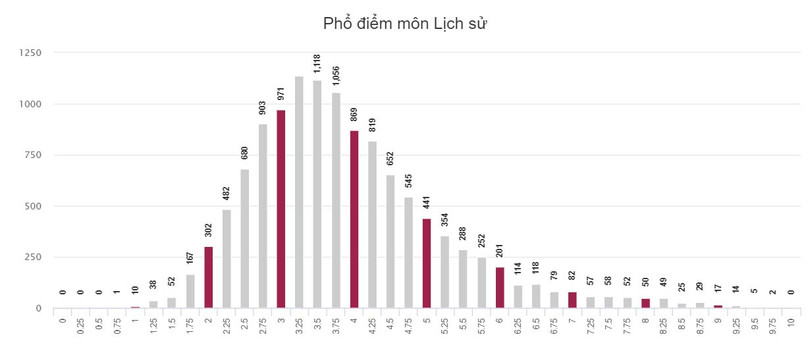 Kỳ thi THPT quốc gia 2018: Gần 91% học sinh Hà Tĩnh dưới điểm trung bình môn Ngoại ngữ