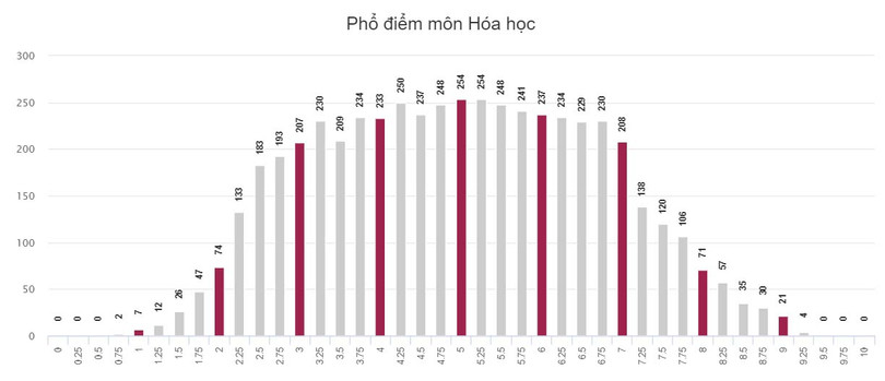 Kỳ thi THPT quốc gia 2018: Gần 91% học sinh Hà Tĩnh dưới điểm trung bình môn Ngoại ngữ