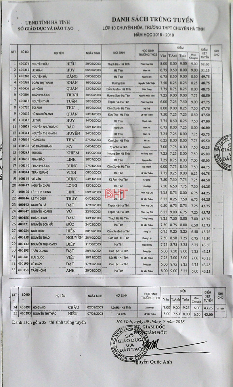Công bố danh sách trúng tuyển lớp 10 Trường THPT Chuyên Hà Tĩnh